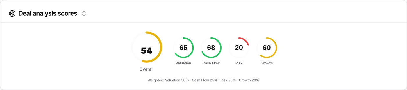Deal analysis scores: overall 54, valuation 65, cash flow 68, risk 20, growth 60